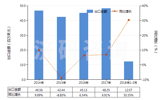 2014-2018年3月中國食品級的三磷酸鈉(三聚磷酸鈉)(HS28353110)出口總額及增速統(tǒng)計(jì)